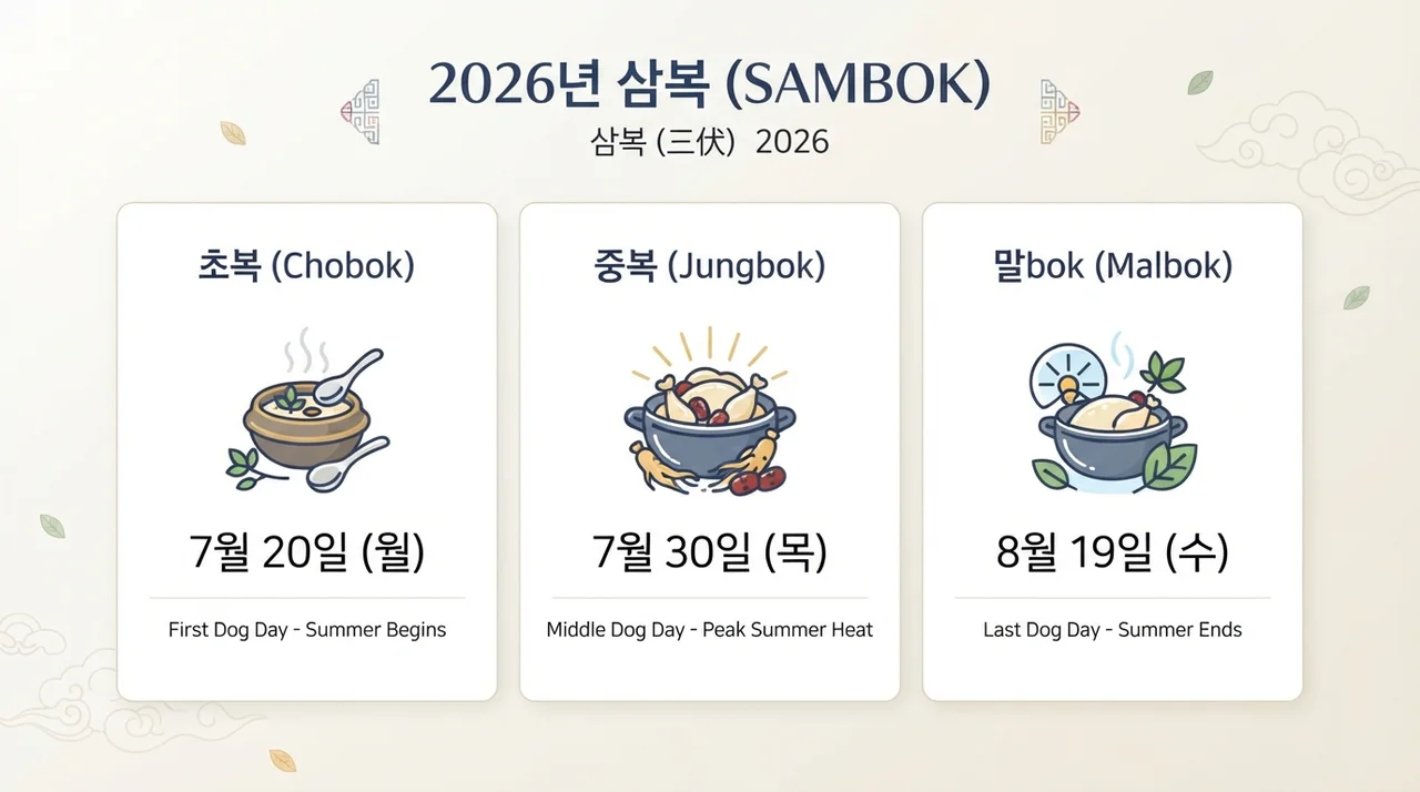 2026년 삼복 날짜 한눈에 보기