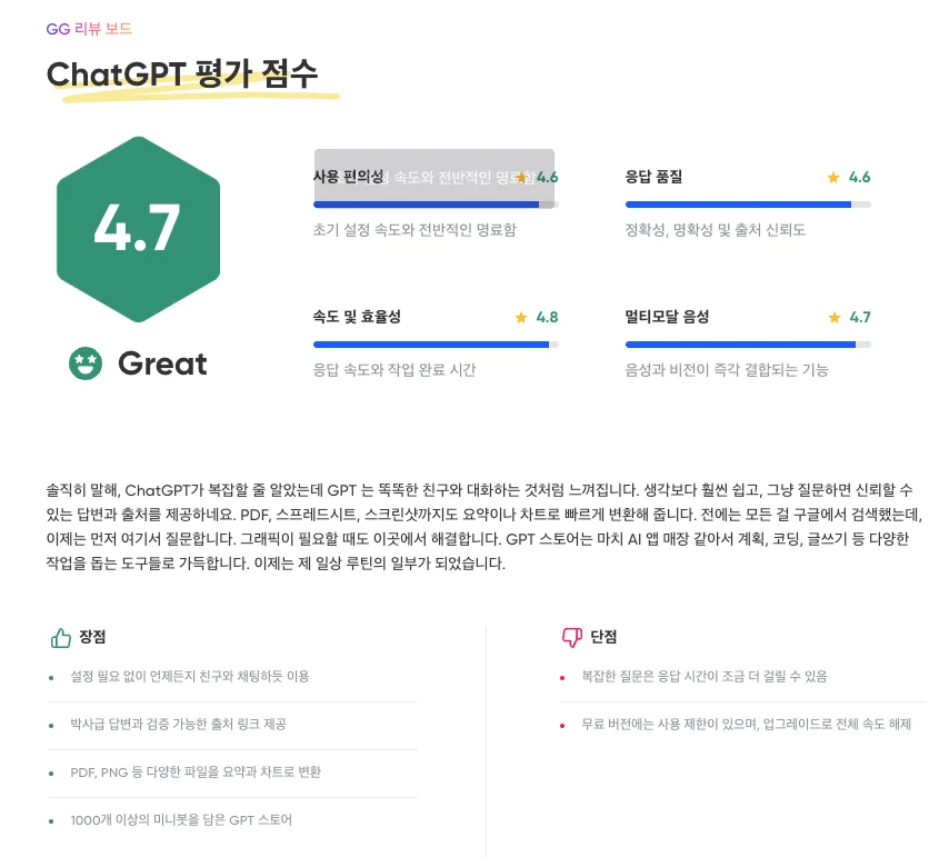 GamsGo 평점 4.7점 평가 및 장단점 요약 리뷰 보드