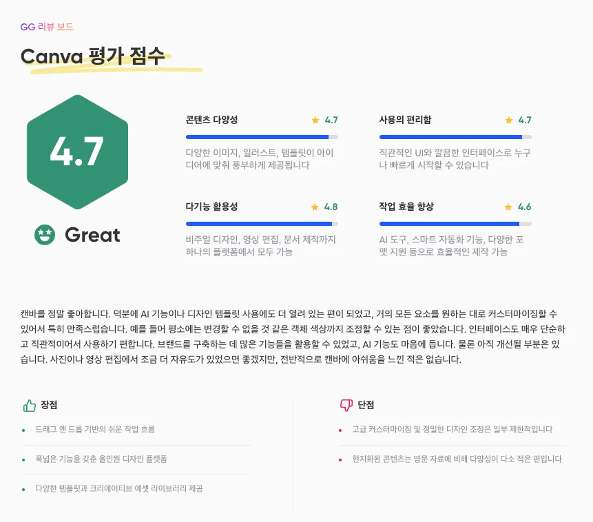 캔바 평점 4.7점 리뷰 보드와 장단점 분석